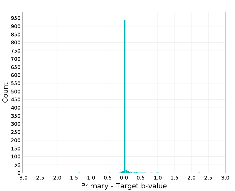 Histogram
