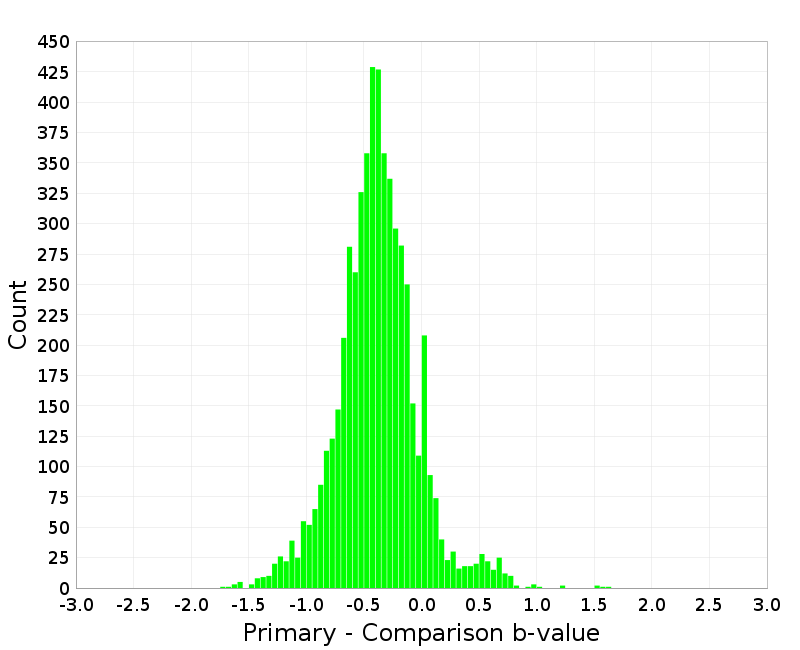 Histogram