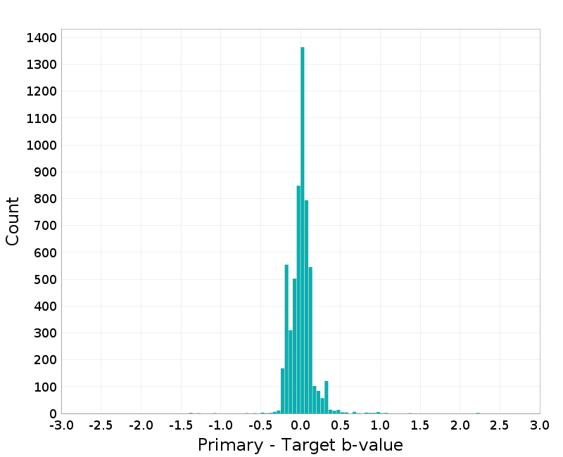Histogram