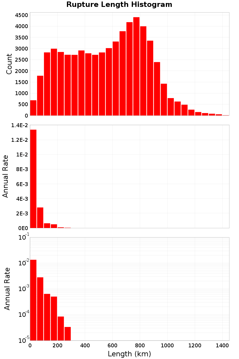 Length Hist
