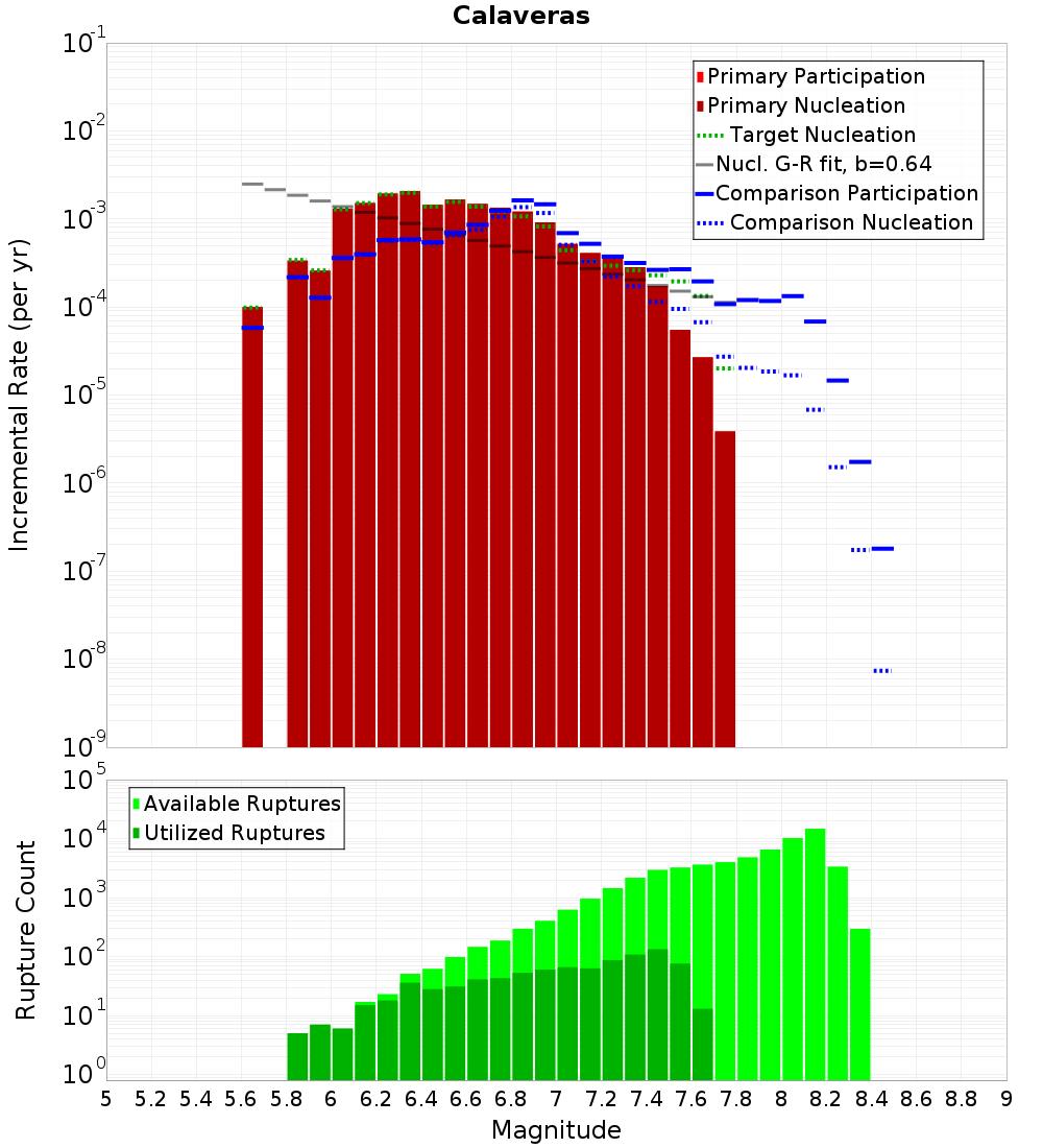 Incremental Plot