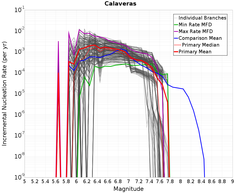 Incremental Plot