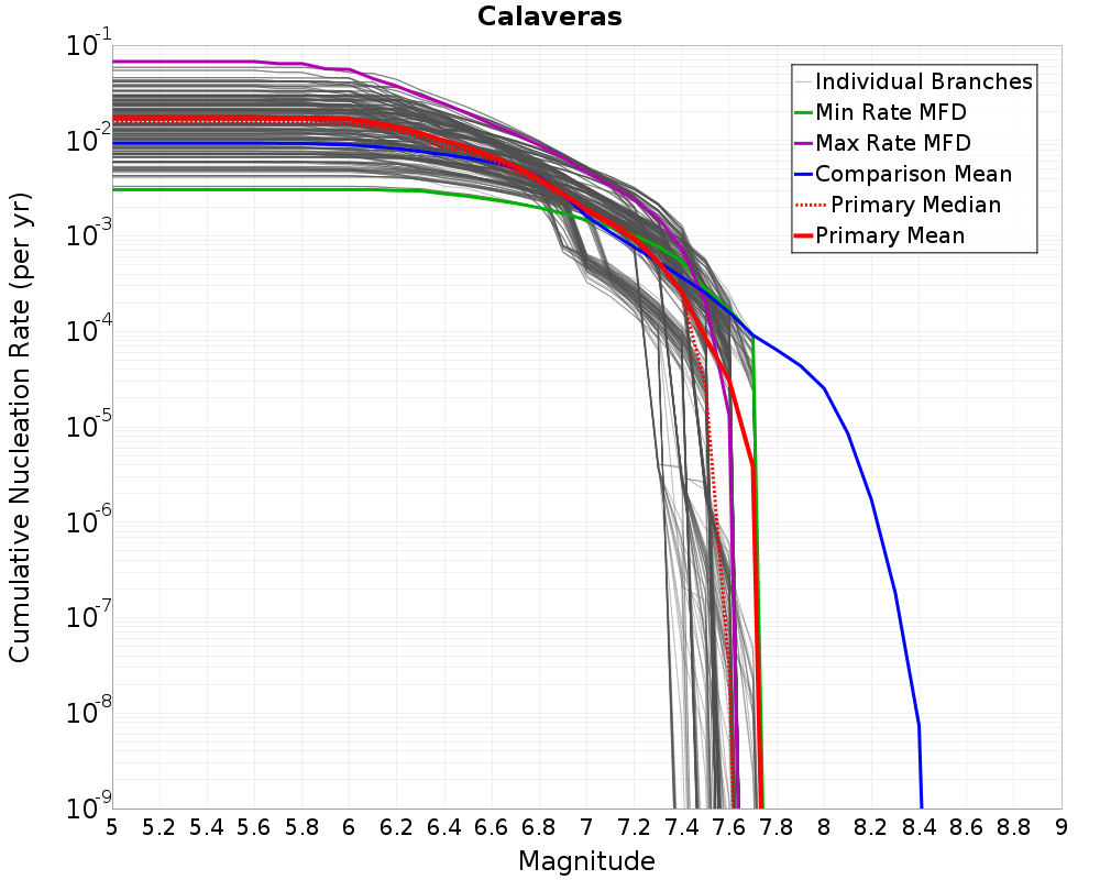 Cumulative Plot