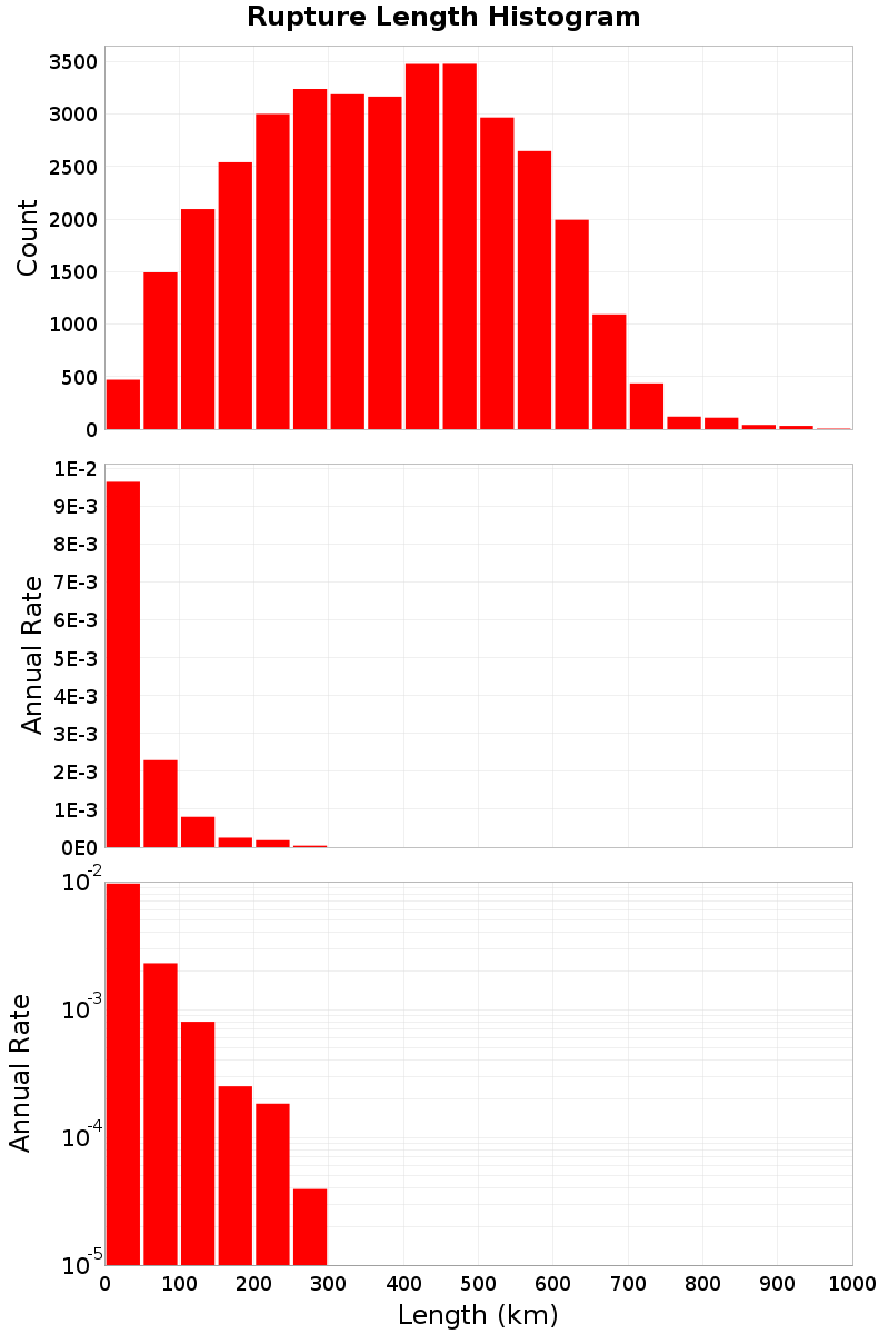 Length Hist