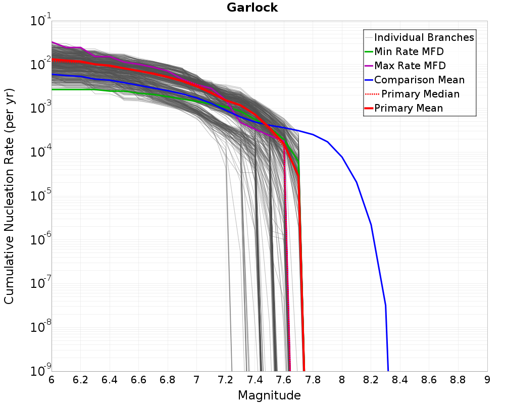 Cumulative Plot