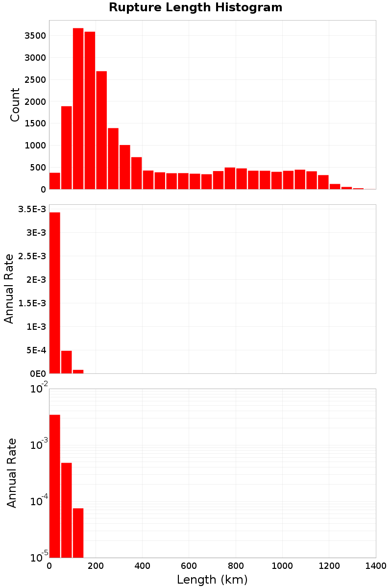 Length Hist