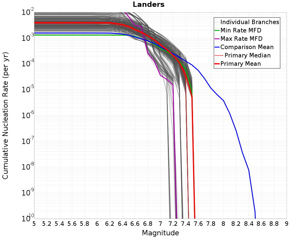Cumulative Plot