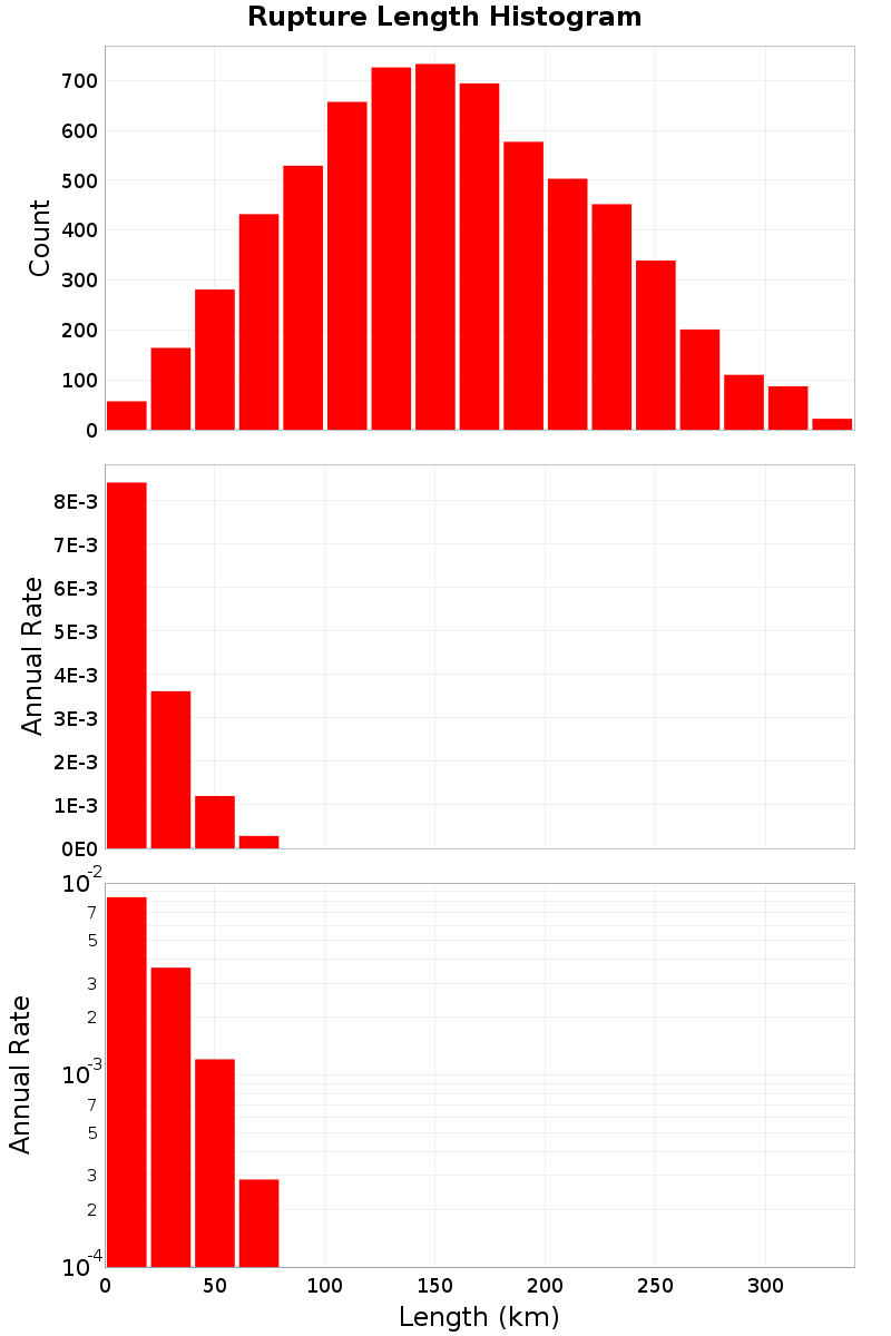 Length Hist