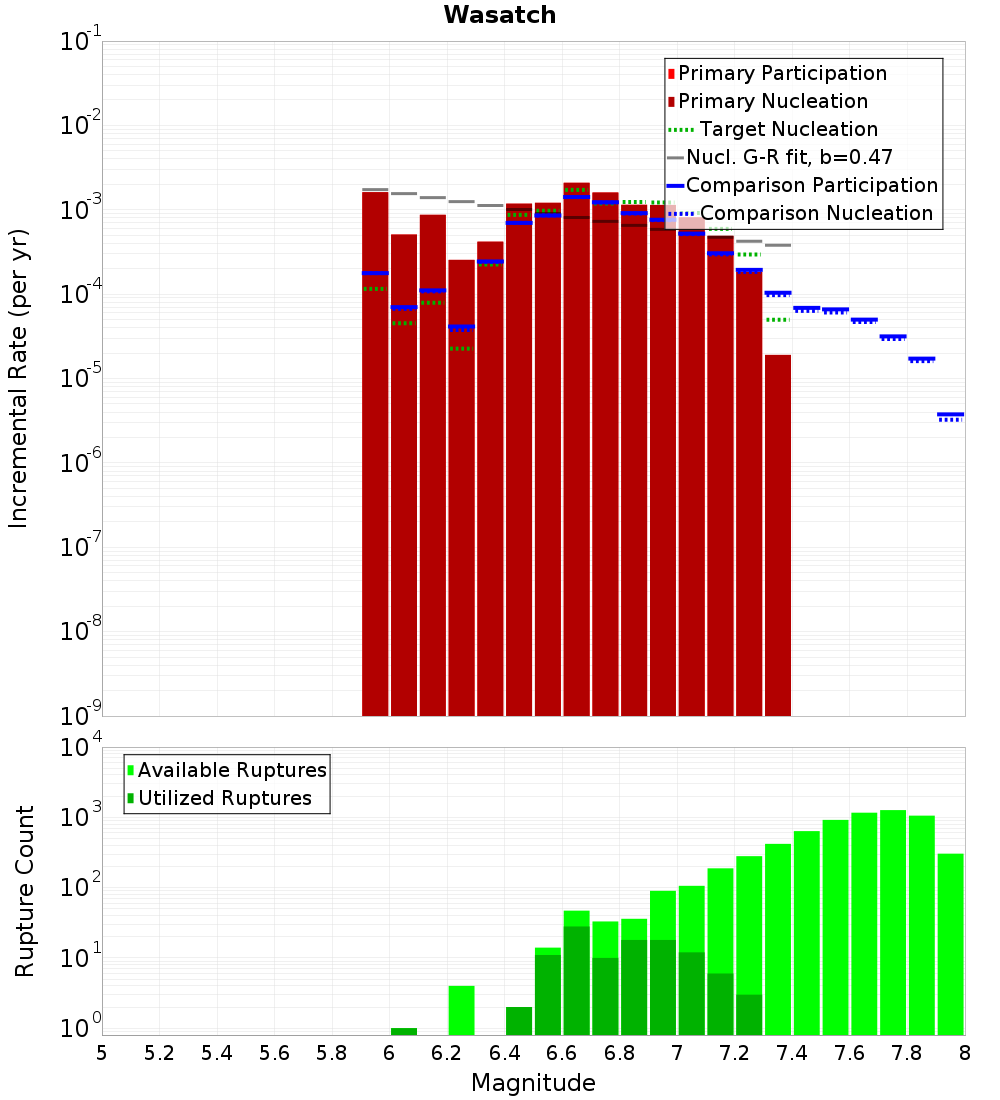 Incremental Plot