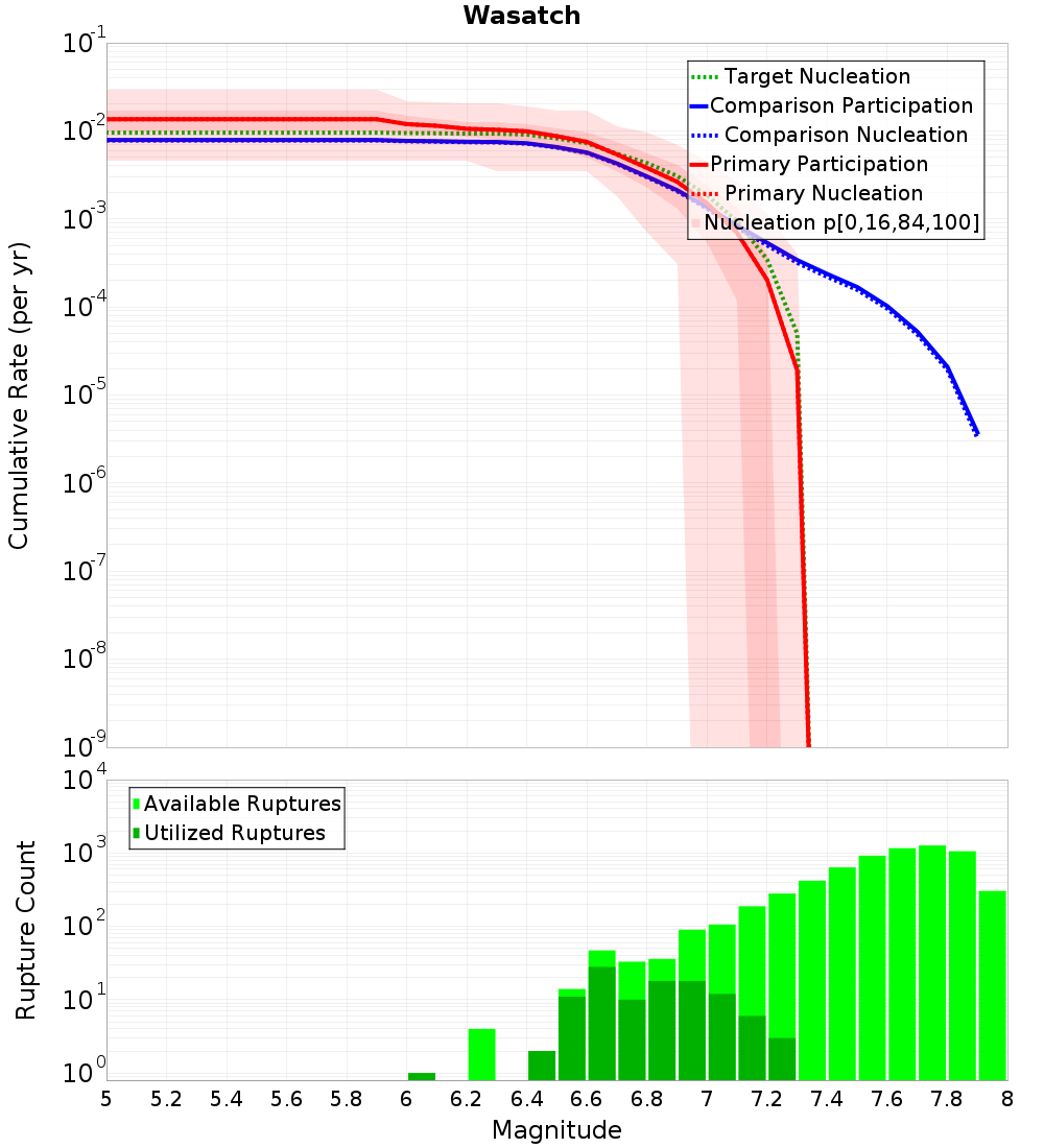 Cumulative Plot