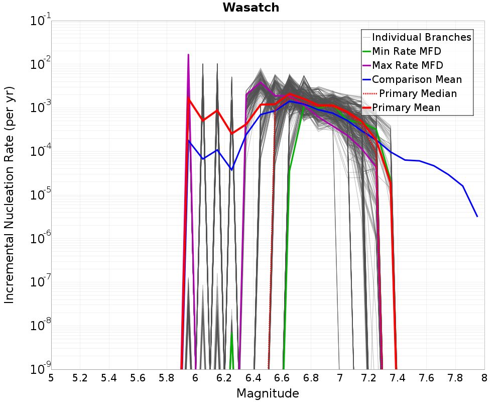 Incremental Plot