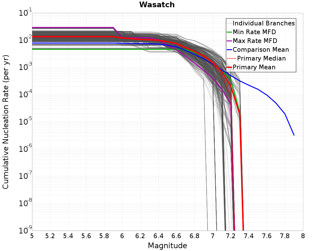 Cumulative Plot