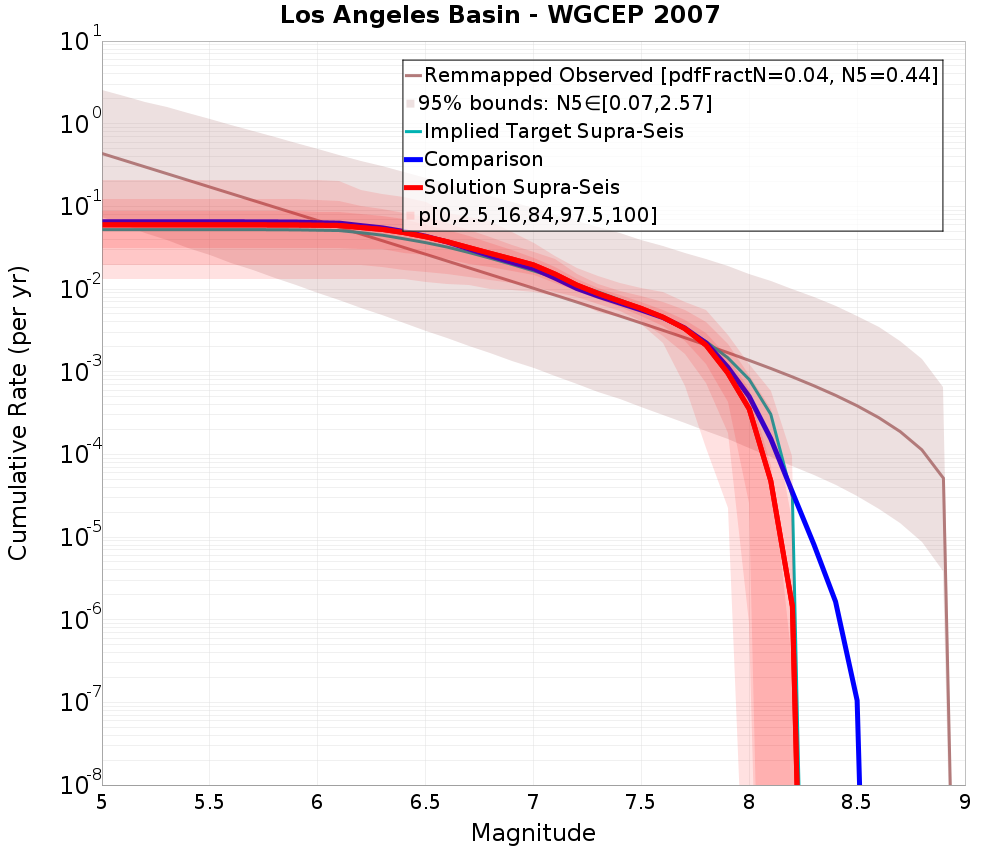 Cumulative Plot