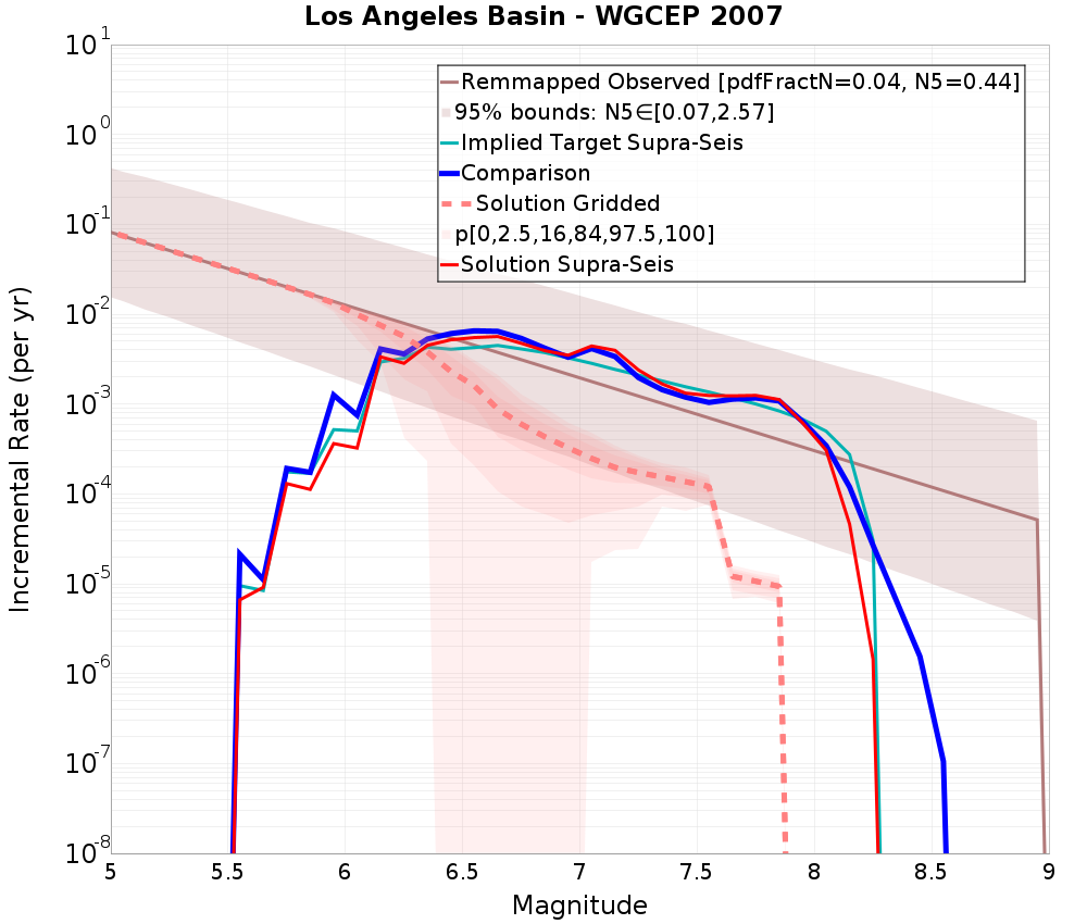 Incremental Plot