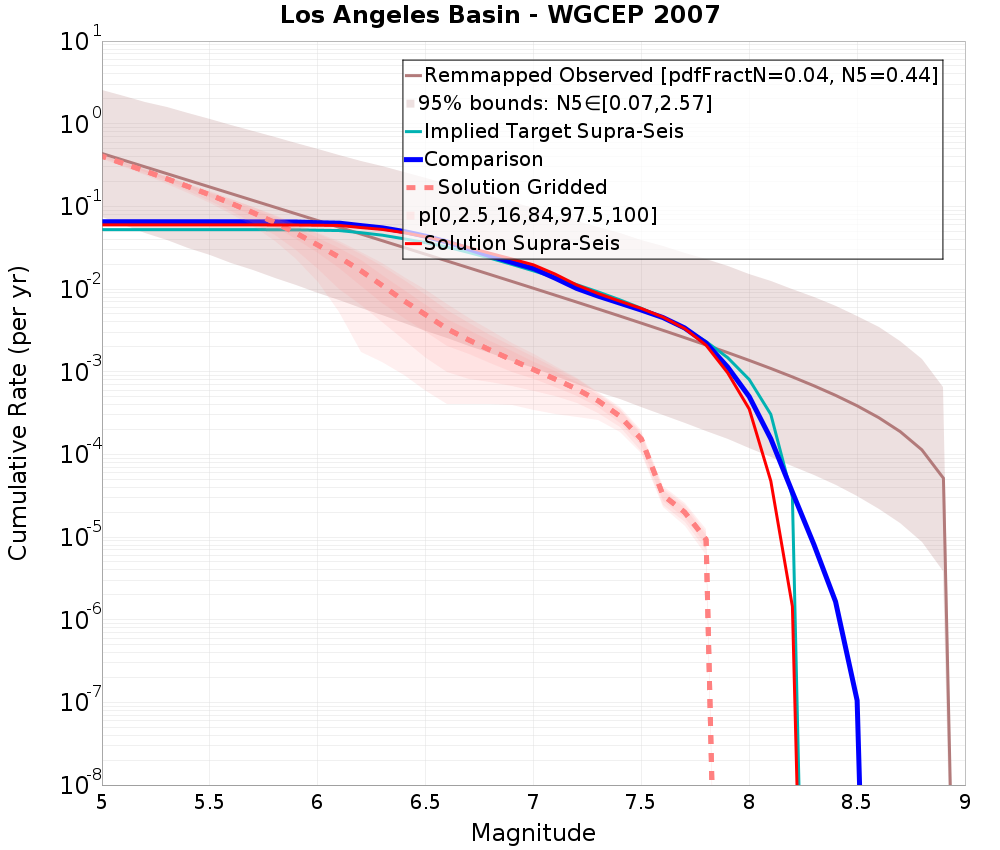 Cumulative Plot