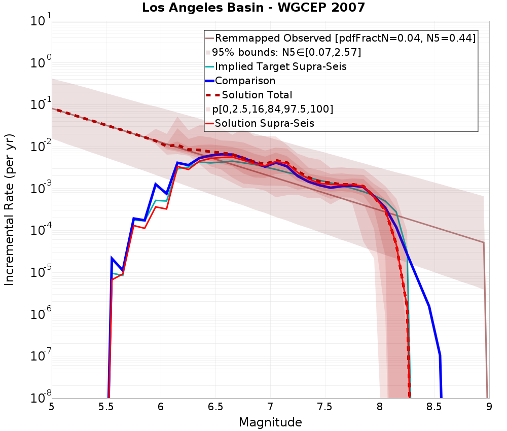 Incremental Plot
