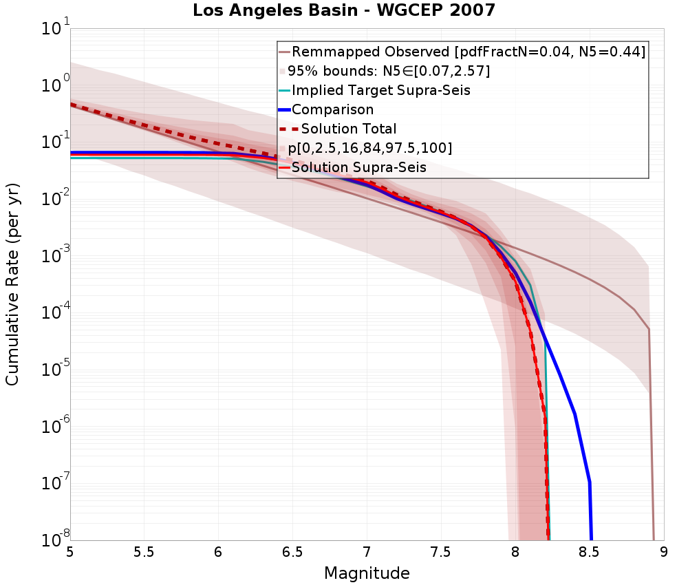 Cumulative Plot