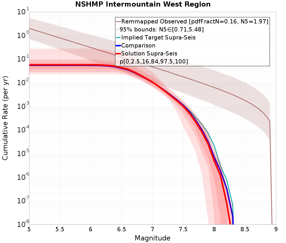 Cumulative Plot