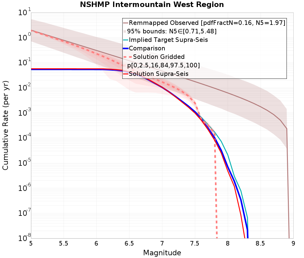 Cumulative Plot
