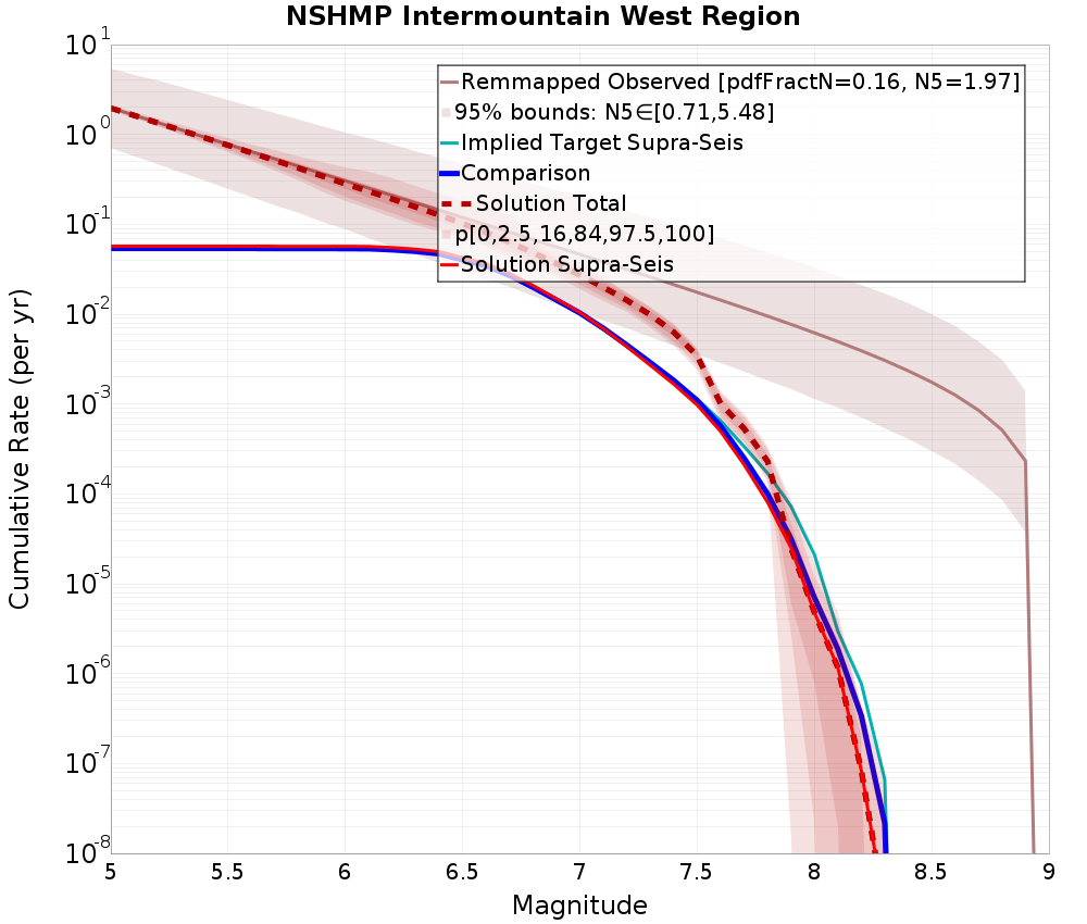 Cumulative Plot