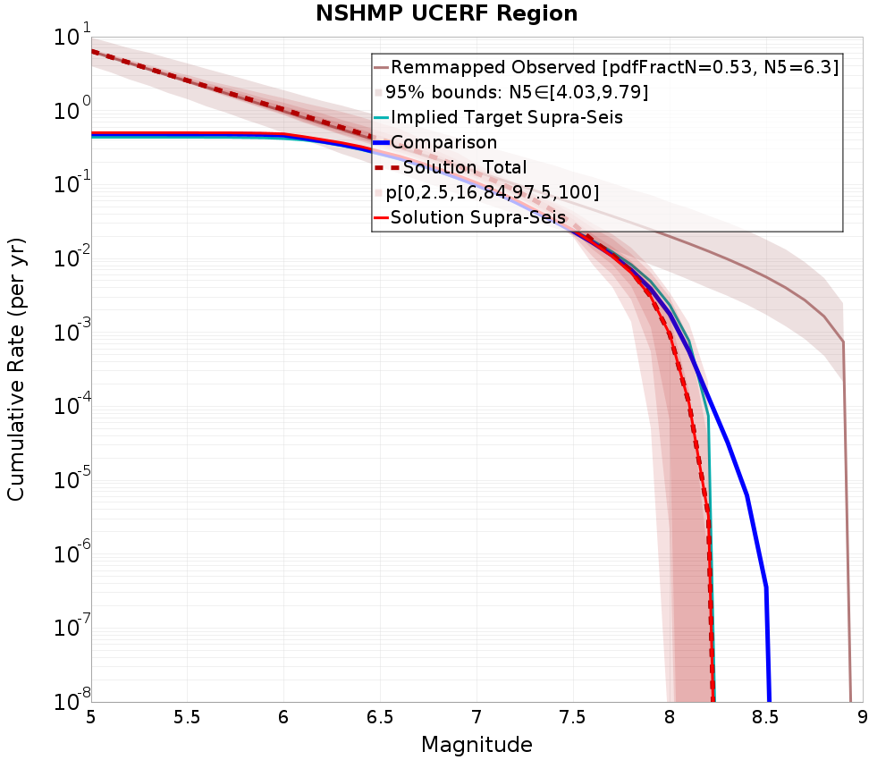 Cumulative Plot