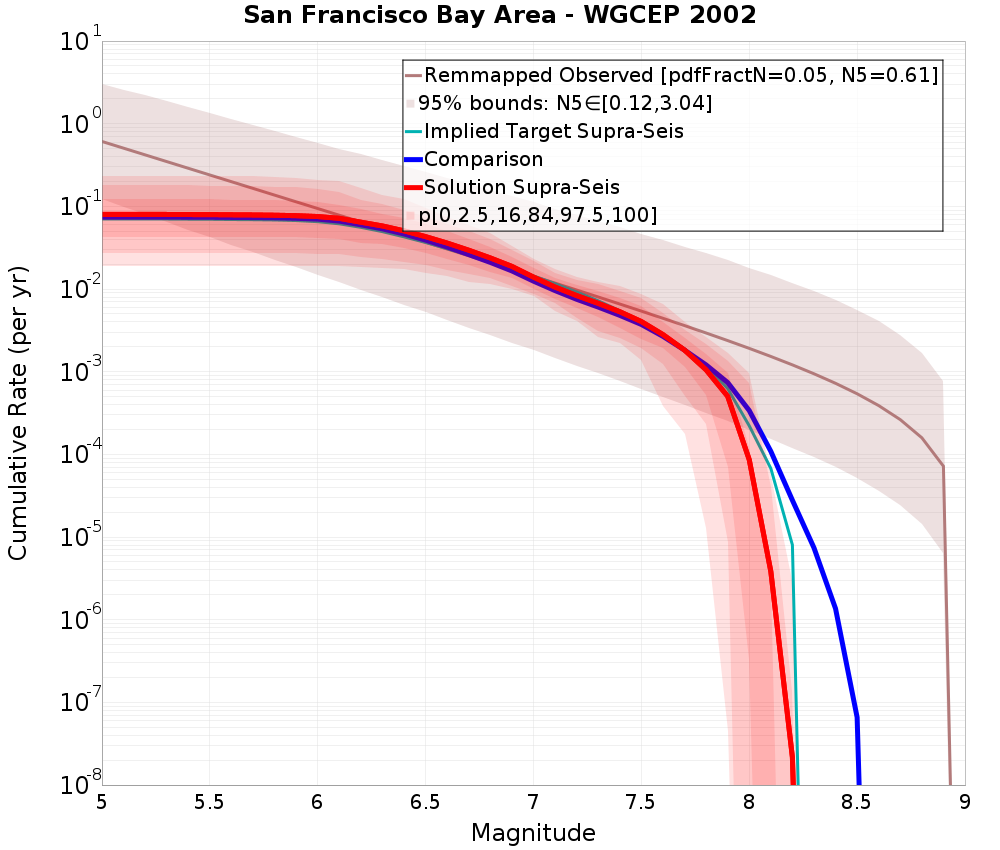 Cumulative Plot