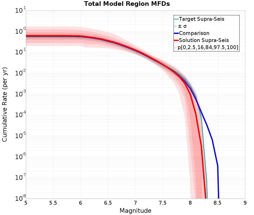Cumulative Plot