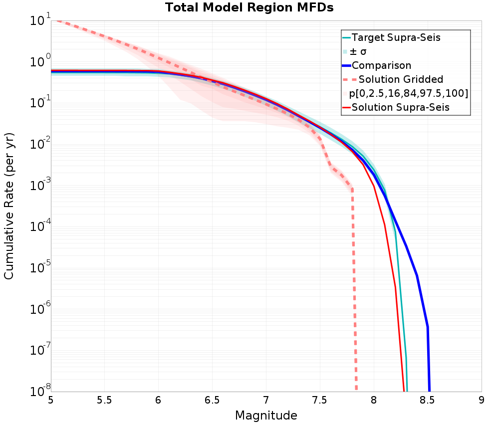 Cumulative Plot