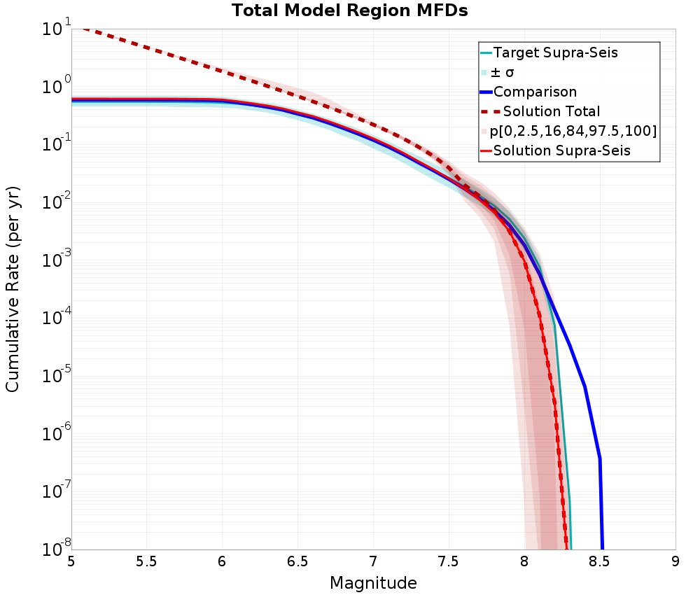 Cumulative Plot