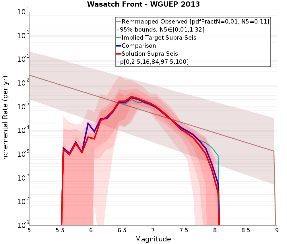Incremental Plot