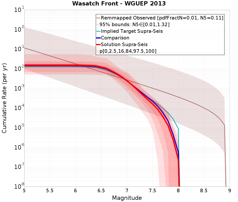 Cumulative Plot
