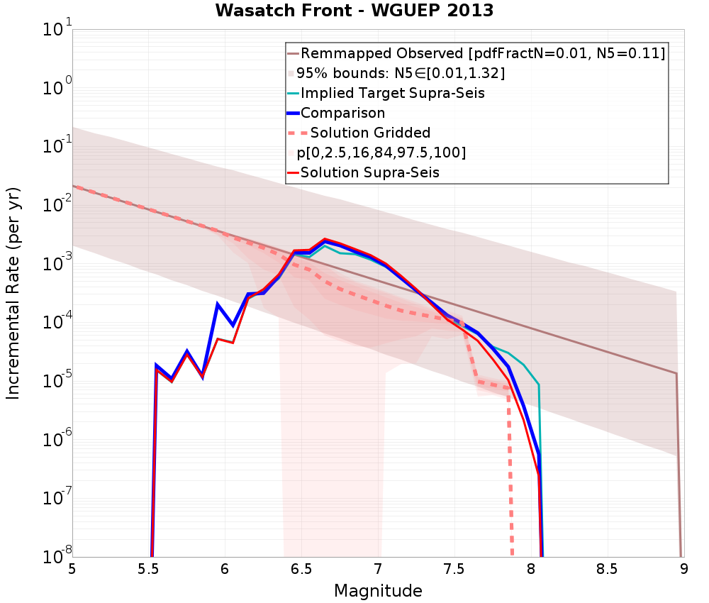Incremental Plot