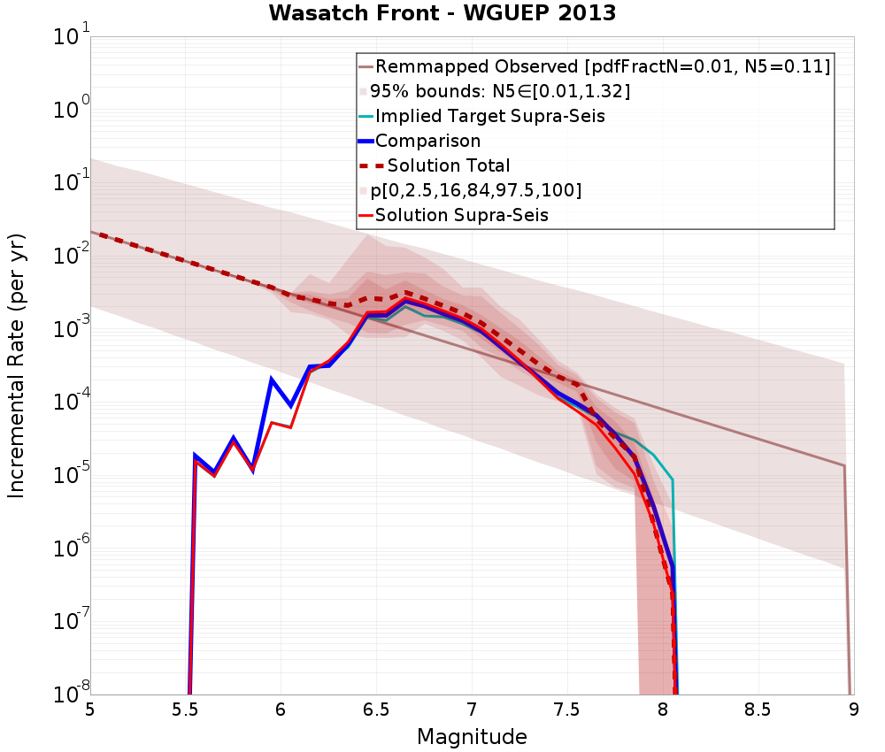 Incremental Plot