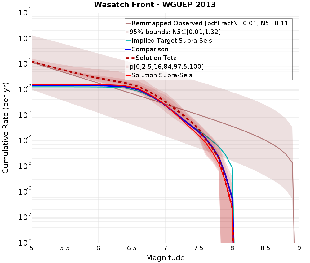 Cumulative Plot
