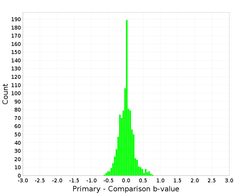 Histogram
