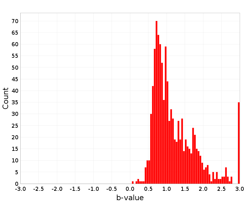 Histogram