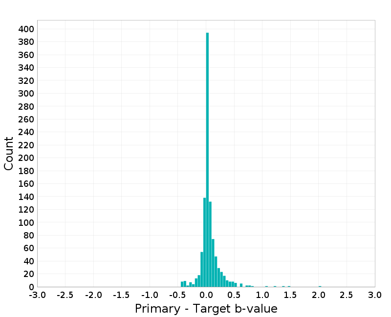 Histogram