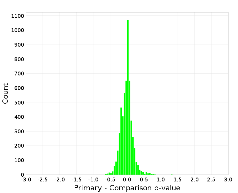 Histogram
