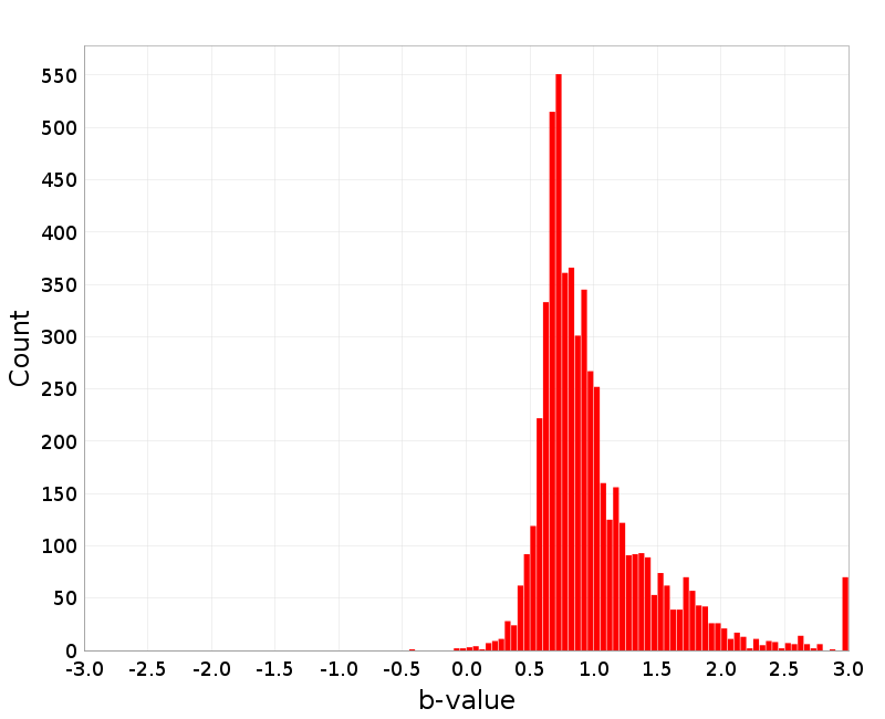 Histogram