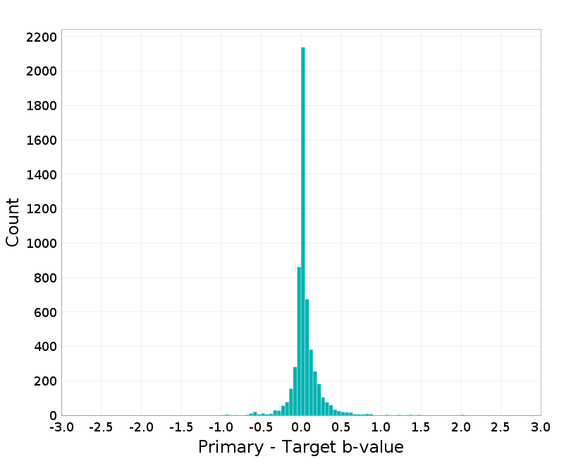 Histogram