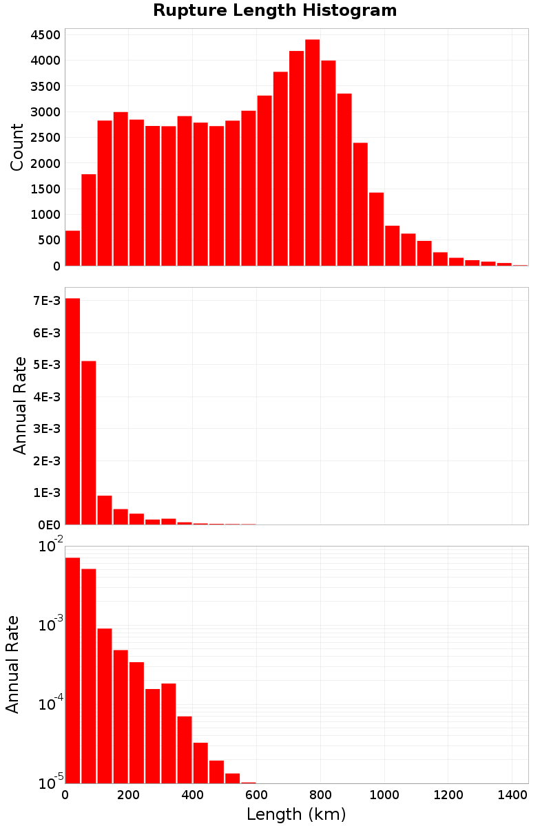 Length Hist