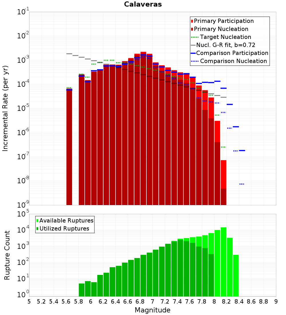 Incremental Plot