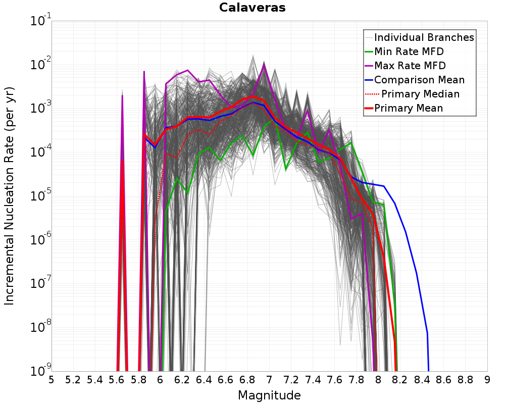 Incremental Plot