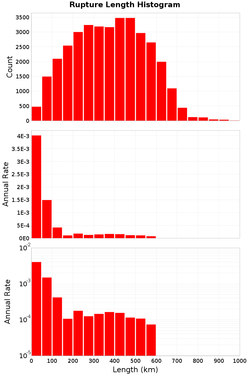 Length Hist