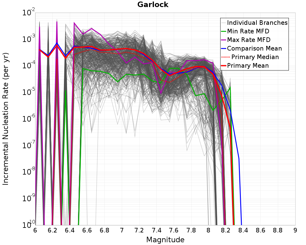 Incremental Plot