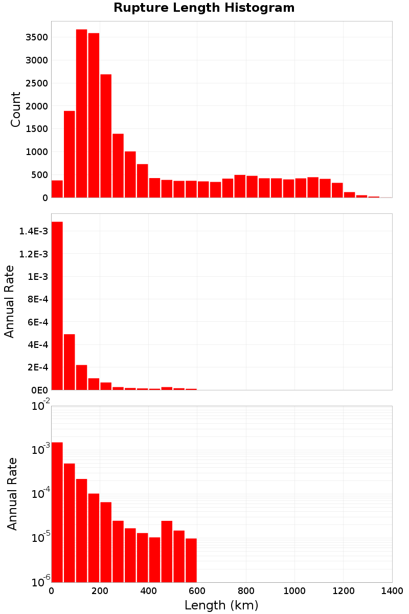 Length Hist
