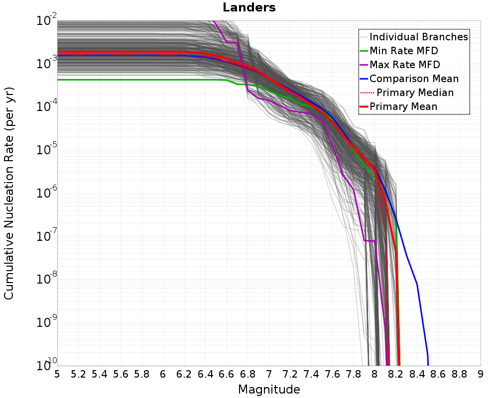 Cumulative Plot
