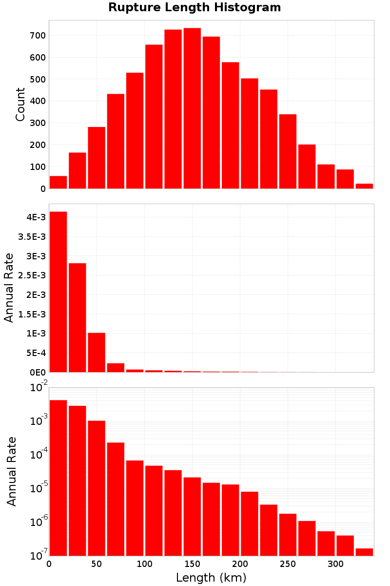 Length Hist