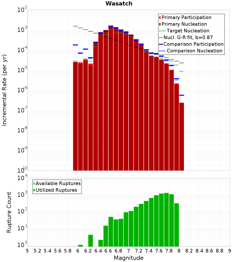 Incremental Plot