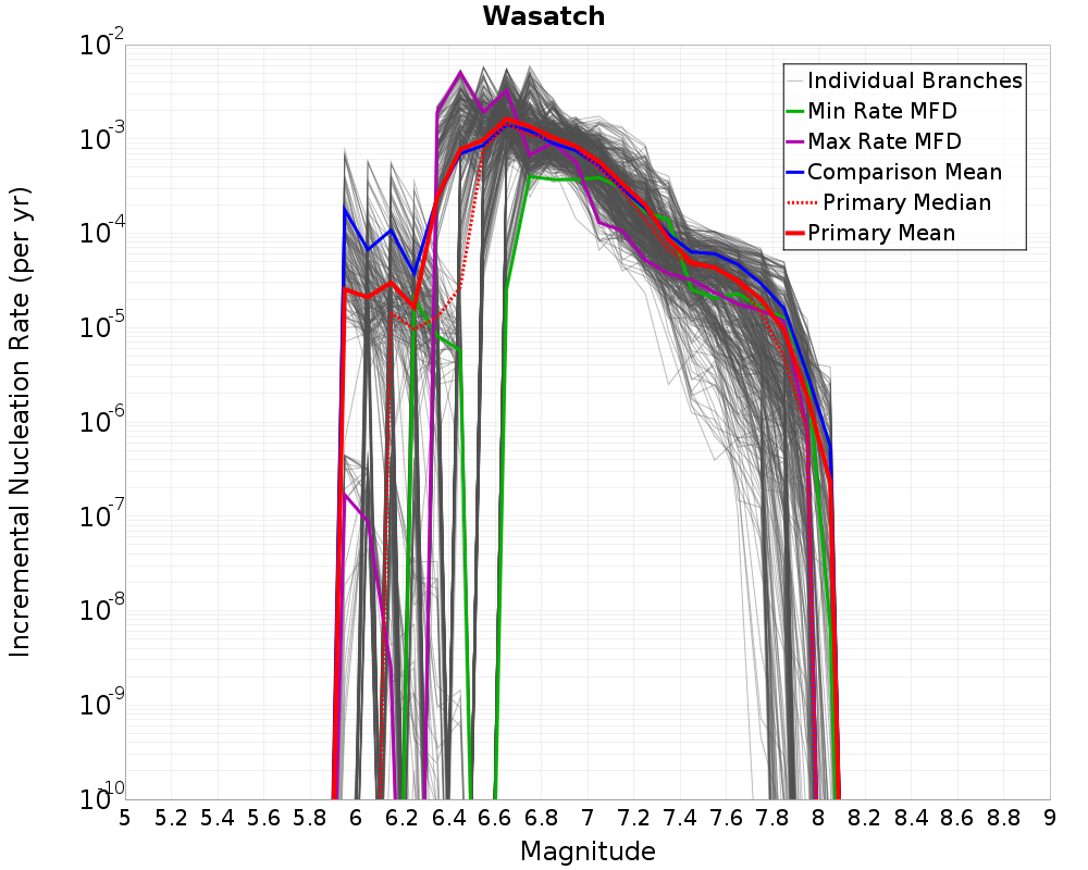 Incremental Plot